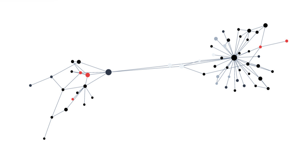 Figure 1: A screenshot of two groups of notes, connected by only two edges. The grey-scale nodes represent my library, the things I’ve written down myself—and the red nodes represent books I haven’t read yet. If I wanted to do more research on any of these two topics, I would probably start with one of these red nodes.